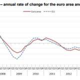 Andamento dei prezzi delle case in Europa