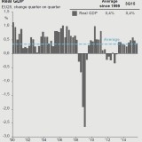 Immagine del giorno: Il Pil in Europa dal 2000