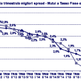 Bussola Crif-Mutui Supermarket, nel 2015 si è ridotto del 15% lo spread sul tasso variabile e del 47% quello sul fisso