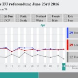 Immagine del giorno: Brexit, l’orientamento dell’opinione pubblica