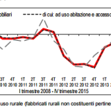 Istat: il settore residenziale traina la ripresa del mattone, +5,7% nel 2015