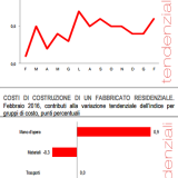 Immagine del giorno: Costruire una casa costa lo 0,6% in più dello scorso anno