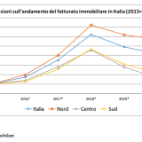 Scenari Immobilari: "Forti segnali di ripresa per il mattone del Sud, Puglia prima meta per i privati stranieri"