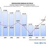 Mutui, nel 2015 erogazioni +70,6% rispetto al 2014