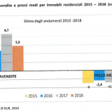Mercato immobiliare, cosa ci aspetta nel triennio 2016-2018