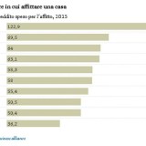 Immagine del giorno: le città più care in cui affittare casa