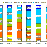 Immagine del giorno: Quota di compravendite nelle grandi città per dimensioni delle abitazioni