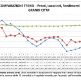 Tecnocasa, i rendimenti da locazione nelle principali città italiane (tabelle)