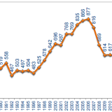 Agenzia delle Entrate: nel 2015 vendute 449.000 case, il 6,5% in più dell'anno precedente (scarica pdf)