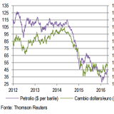 Immagine del giorno: Andamento del prezzo del petrolio e cambio dollaro/euro