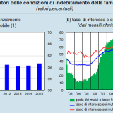 Immagine del giorno: Il mercato dei mutui in Italia