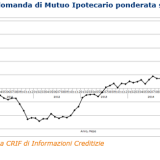 Mutui, il rinnovato interesse per la casa spinge la domanda e l'importo medio