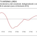 Immagine del giorno: nel primo trimestre del 2016 il Pil italiano è a +0,3%