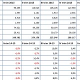 Rialzo senza precedenti del mercato della casa: +20,6% le compravendite nel I trim 2016 (Pdf)
