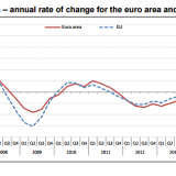 Eurostat: prezzi delle case su del 3%, in Italia (e Cipro) l'unica caduta dell'Eurozona