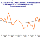 Ance: 2016 occasione mancata per le costruzioni, ma buone notizie per chi acquista o ristruttura casa
