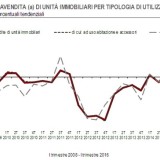 Istat, casa: nel I trimestre 2016 crescono le compravendite (+17,9%) e i mutui (29,2%)