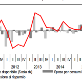 Immagine del giorno: propensione al risparmio delle famiglie italiane