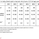 Crescono i fondi immobiliari, in Italia il patrimonio netto sale al 4,6%. Possibili effettivi positivi sul real estate con Trump