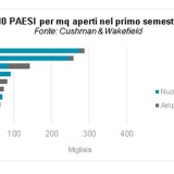Centri commerciali, Italia quarta in Europa per m2 aperti nel I semestre 2016