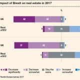 Le tendenze dell'immobiliare in Europa nel 2017: il mercato è attraente, ma l’incertezza geopolitica rende cauti gli investitori