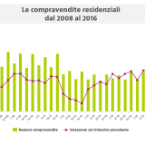 Agenzia delle Entrate: nel 2016 compravendute quasi 530mila case, +18,9 rispetto al 2015