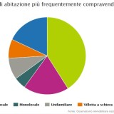 Gli immobili più compravenduti: tipologia, ubicazione e stato di conservazione