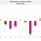 Compravendite, nel 2016 balzo in avanti del 18,9%. Guerrieri: “In futuro probabile trend di crescita più moderato”