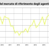Bankitalia: si rafforza la domanda, oltre l'80% acquista casa grazie a un mutuo