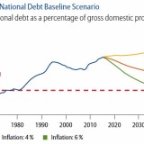 Immagine del giorno: Italia, debito pubblico rispetto al Pil dal 1950 al 2060