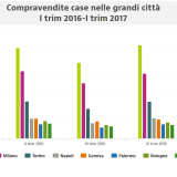 Compravendite case, l'andamento nelle grandi città nel I trim 2017