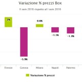 Box e posti auto, ecco le città dove i prezzi sono scesi di più