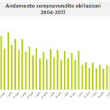 Agenzia delle Entrate: "Compravendite abitazioni su dell'8,6% nel I trim del 2017"