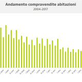Agenzia delle Entrate: su del 3,8% le compravendite di abitazioni nel II trim 2017