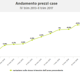 Istat, prezzi delle case in lieve calo (-0,1%) nel II trim. Dal 2010 discesa del 14,7%