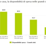 Acquisto casa, ecco quanto si spende nelle grandi città