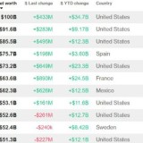 Gli uomini più ricchi del mondo 2017