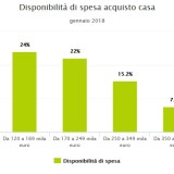 Acquisto casa, ecco qual è la disponibilità di spesa