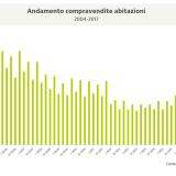 Agenzia delle Entrate: nel IV trimestre 2017 cresce del 6,3% il mercato della casa