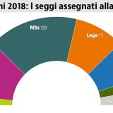 Elezioni 2018, ecco cosa succede ora