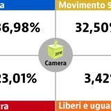 Risultati elezioni 2018: chi ha vinto e i possibili scenari