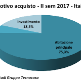 Il mattone italiano piace agli investitori: crescono al 18,5% gli acquisti per investimento