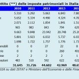 Immagine del giorno: il gettito delle imposte patrimoniali in Italia