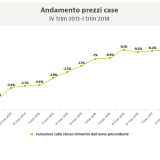 Prezzi delle case Istat: nel I trim 2018 -0,4% rispetto al 2017