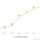 Tassa rifiuti in aumento: dal 2010 la Tari è cresciuta del 70%