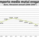 Mutui, è ripresa per il mercato?