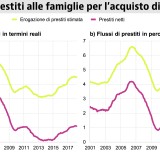 Bollettino Bce: quanto pesano mutui e ricchezza immobiliare sui consumi