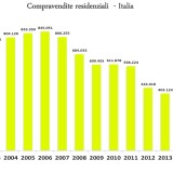 Tecnocasa: prezzi case in aumento nel 2018. Cresce il canone concordato
