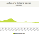 Previsione tassi mutui: Euribor in aumento dal 2020