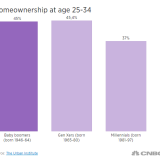 Ecco perché i "millennials" non sono proprietari di casa negli USA